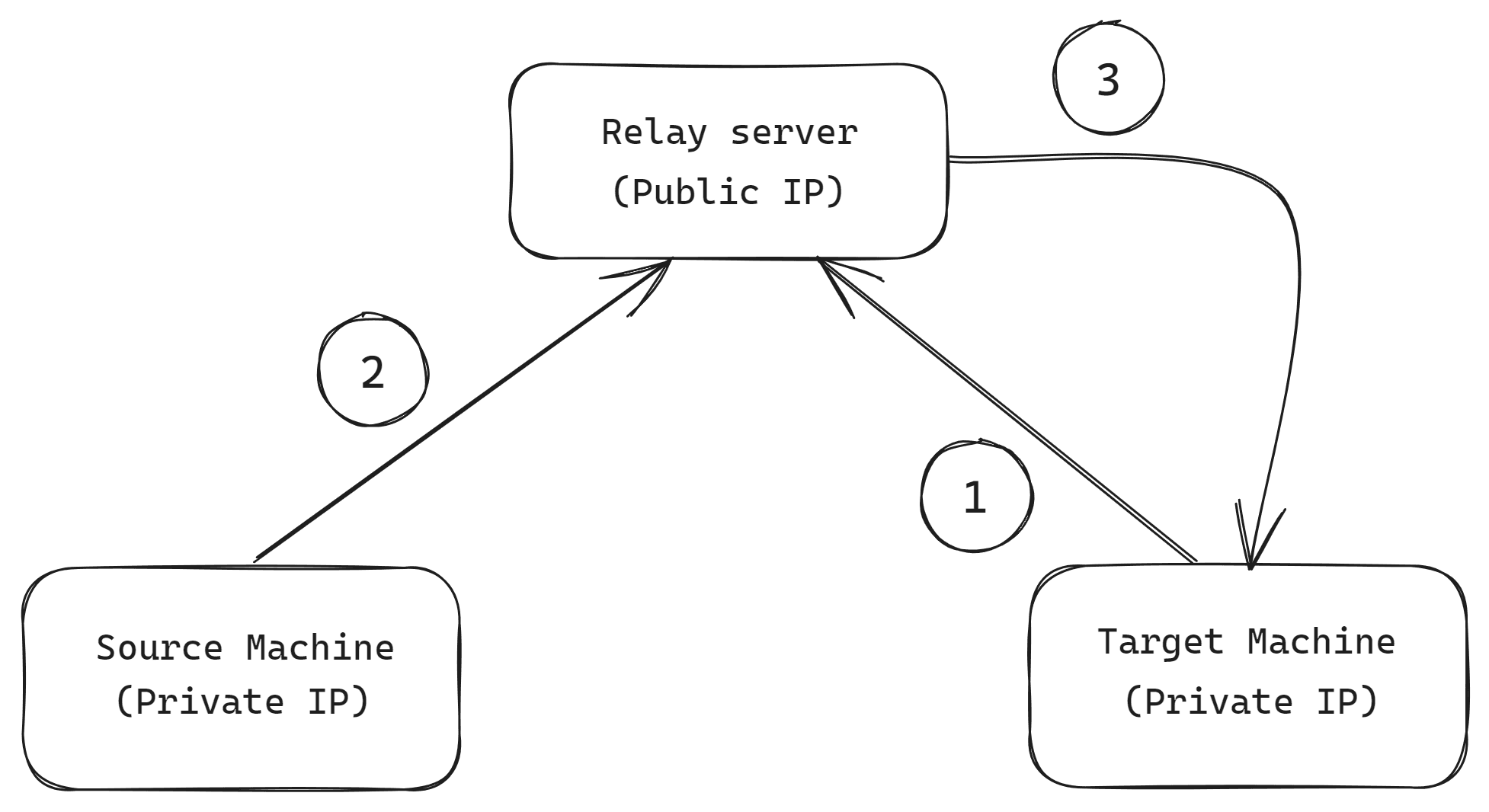 Accessing a machine from any network through SSH